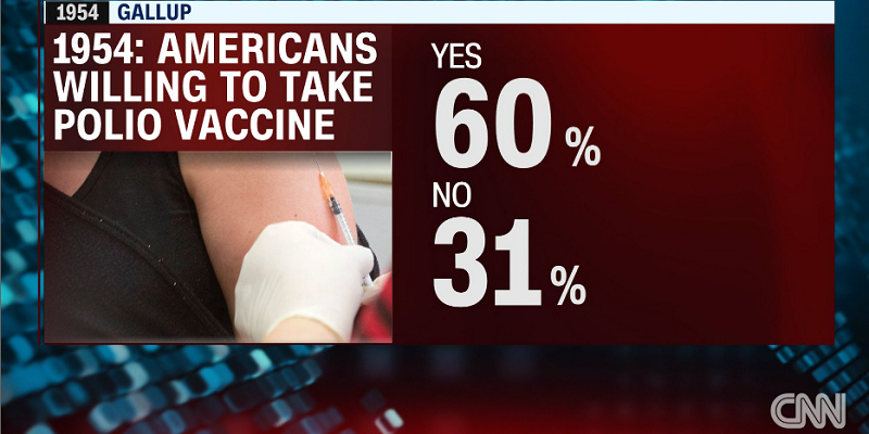 1954: 60% of Americans willing to take polio vaccine